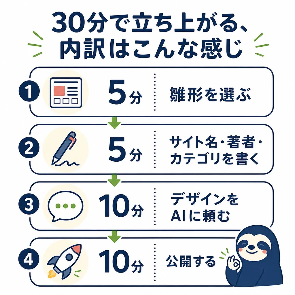 30分で立ち上がる、内訳はこんな感じ。①5分 雛形を選ぶ ②5分 サイト名・著者・カテゴリを書く ③10分 デザインをAIに頼む ④10分 公開する。