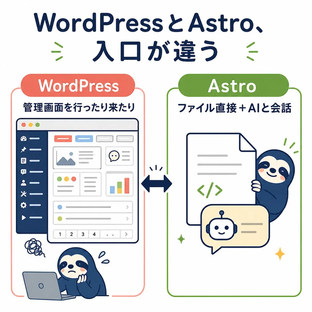 WordPressとAstro、入口が違う。WordPressは管理画面を行ったり来たり、Astroはファイル直接＋AIと会話。